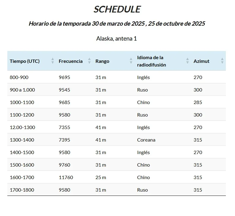 Radio KNLS / MWV . Envío de QSLs
